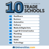 Trade School Programs: 15 Trade School Programs That Pay Well In USA